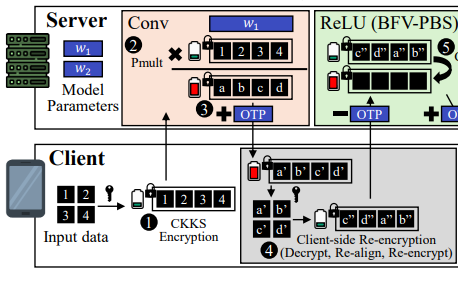HEPIC: Private Inference over Homomorphic Encryption with Client Intervention