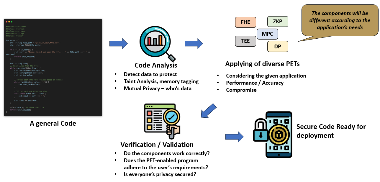 Privacy-Preserving Programming Coding