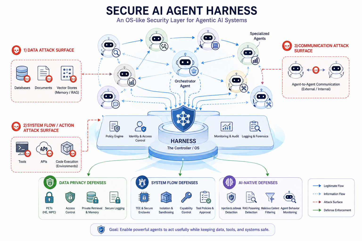 High-Level Architecture of Secure AI Agent Harness