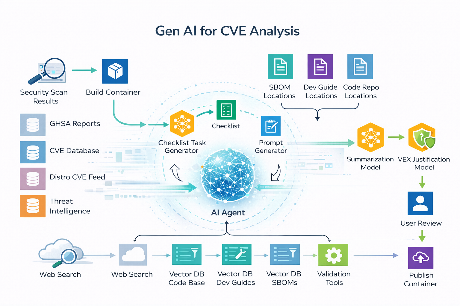 High-Level Architecture of PP-AI System