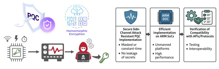 High-Level Architecture of PP-AI System