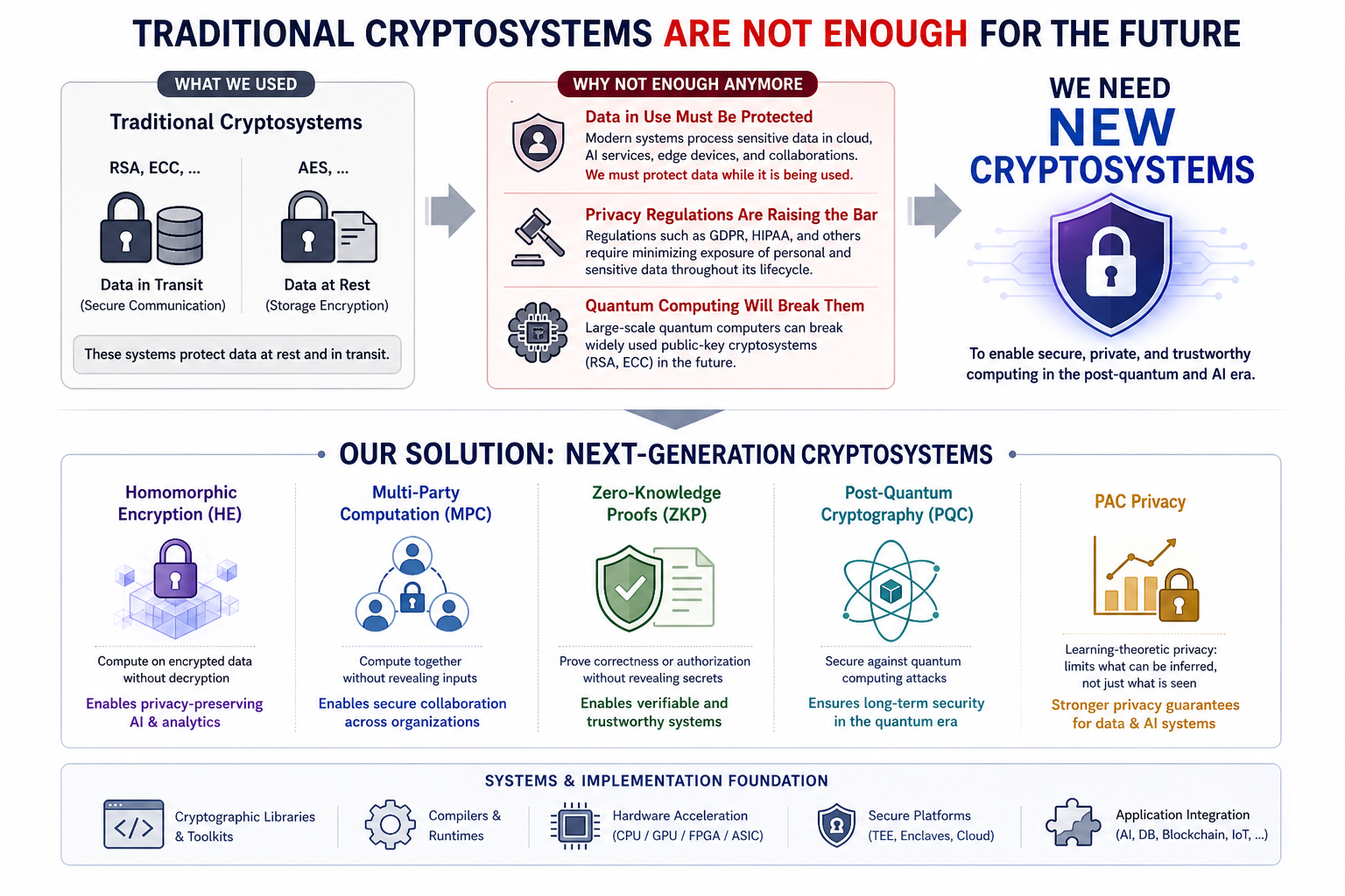 High-Level Architecture of Next-Generation Cryptosystems