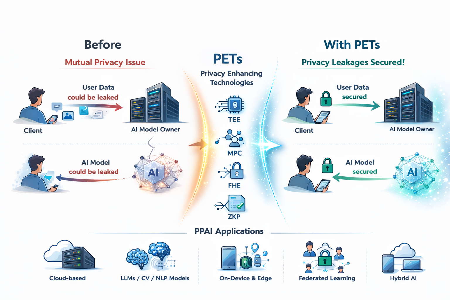 High-Level Architecture of PP-AI System