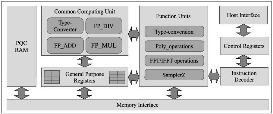 An Efficient Hardware Software Co-design for FALCON on Low-End Embedded Systems