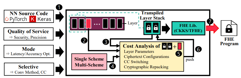 LOHEN: Layer-wise Optimizations for Neural Network Inferences over Encrypted Data with High Performance or Accuracy