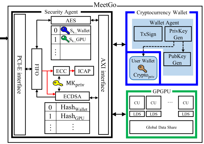 MeetGo: A trusted execution environment for remote applications on FPGA
