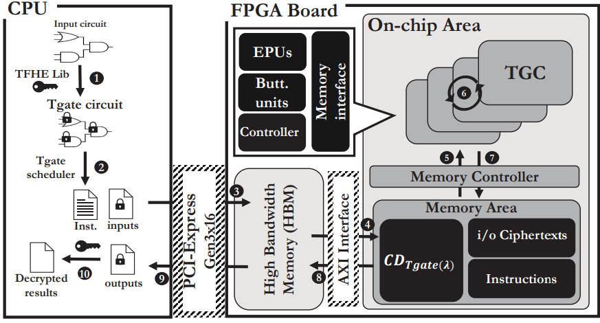 Accelerating N-bit Operations over TFHE on Commodity CPU-FPGA